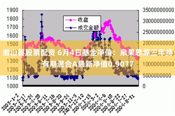 潜山县股票配资 6月4日基金净值：泉果思源三年持有期混合A最新净值0.9077