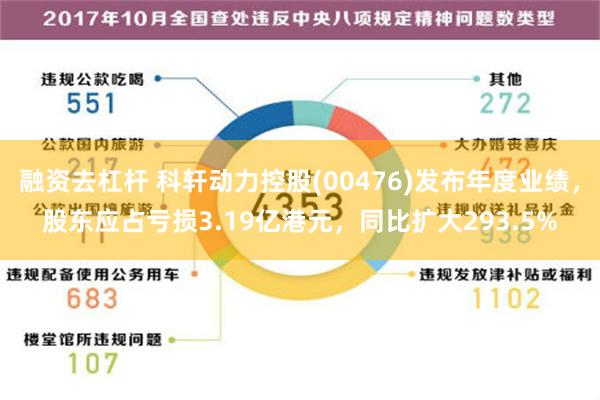 融资去杠杆 科轩动力控股(00476)发布年度业绩，股东应占亏损3.19亿港元，同比扩大293.5%