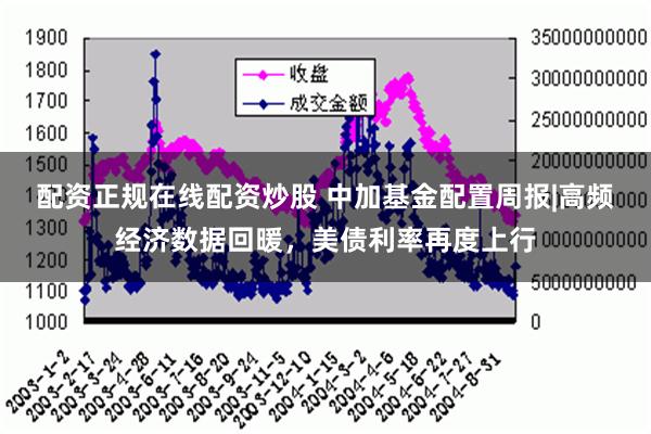 配资正规在线配资炒股 中加基金配置周报|高频经济数据回暖，美债利率再度上行