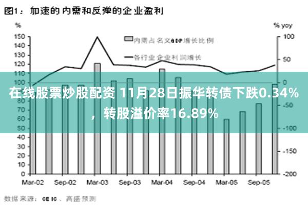 在线股票炒股配资 11月28日振华转债下跌0.34%，转股溢价率16.89%